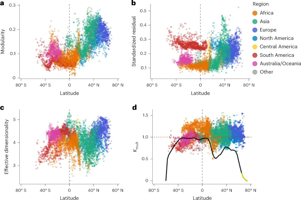 Climate Shifts Drove Rare, Rapid Bursts of Bird Body-Shape Evolution