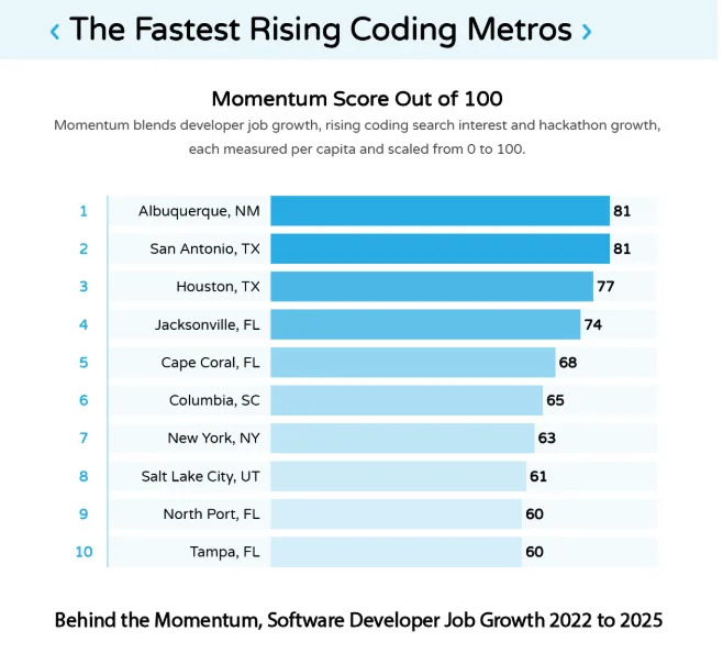 How Columbia Went From Southern City To A Rising Hub For Coding Jobs