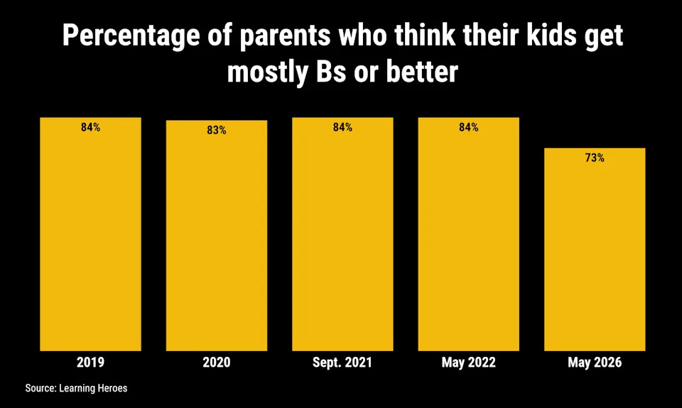 Parents Are Starting to Question Report Card Grades as New Data Shows Drop in Confidence