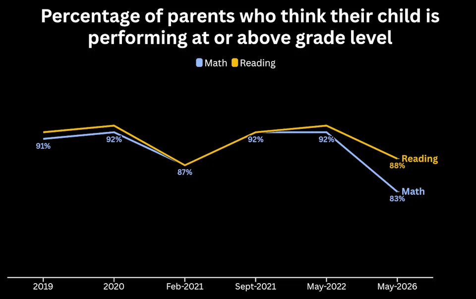 Parents Are Starting to Question Report Card Grades as New Data Shows Drop in Confidence