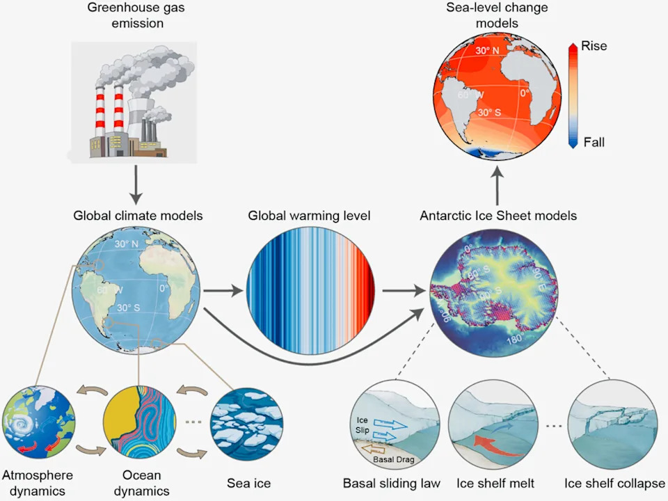 Antarctic Ice Loss Is Locked In — Extra Snow Won’t Stop Sea-Level Rise