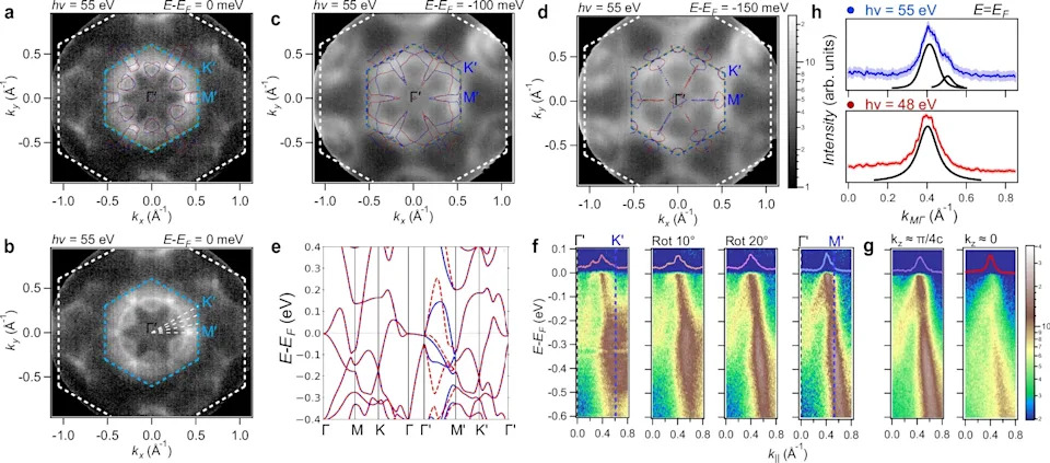 UCF Team Confirms Altermagnetism in Layered Co<sub>1/4</sub>TaSe<sub>2</sub>: Momentum-Dependent Spin Splitting Offers New Spintronics Platform