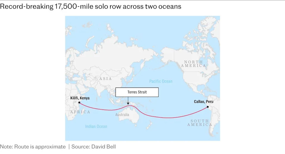 Ex‑Royal Marine Completes Record‑Breaking 17,500‑Mile Solo Row Across Two Oceans