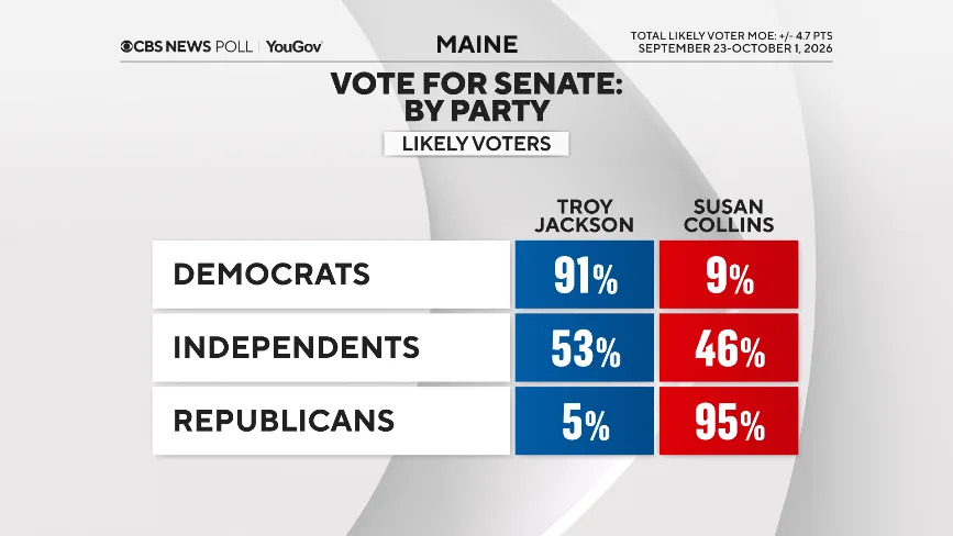 CBS News/YouGov Poll: Collins and Jackson Deadlocked as Maine Voters Split Between State and National Concerns