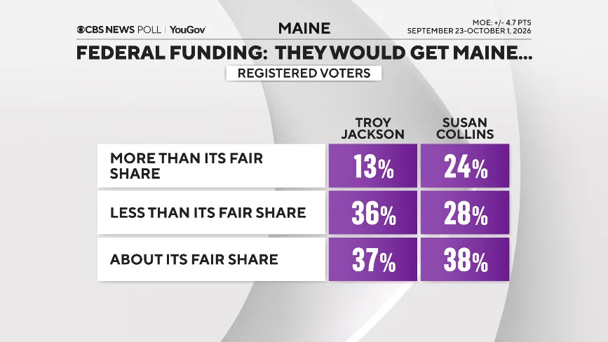 CBS News/YouGov Poll: Collins and Jackson Deadlocked as Maine Voters Split Between State and National Concerns