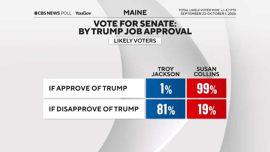 CBS News/YouGov Poll: Collins and Jackson Deadlocked as Maine Voters Split Between State and National Concerns