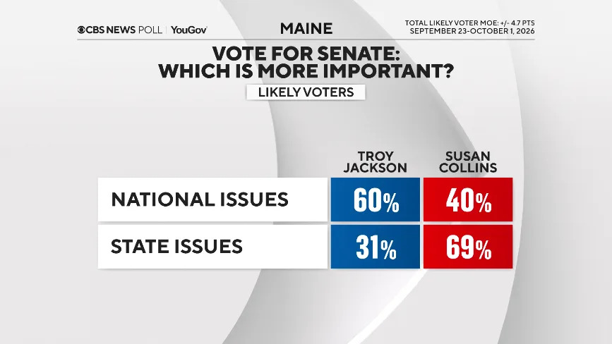 CBS News/YouGov Poll: Collins and Jackson Deadlocked as Maine Voters Split Between State and National Concerns