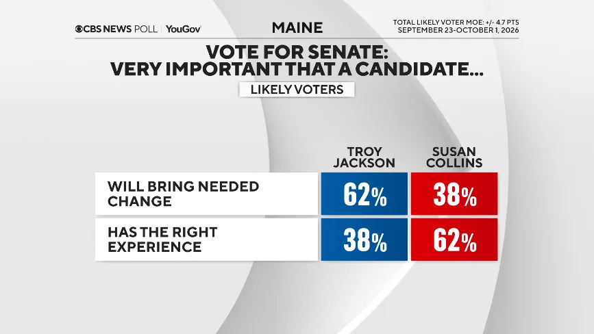 CBS News/YouGov Poll: Collins and Jackson Deadlocked as Maine Voters Split Between State and National Concerns