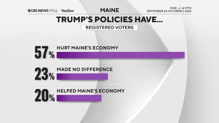 CBS News/YouGov Poll: Collins and Jackson Deadlocked as Maine Voters Split Between State and National Concerns