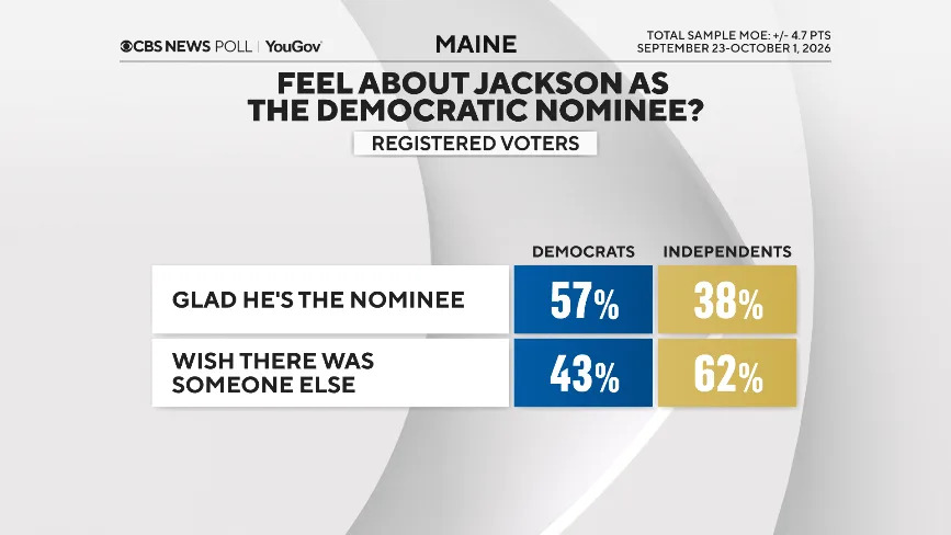CBS News/YouGov Poll: Collins and Jackson Deadlocked as Maine Voters Split Between State and National Concerns