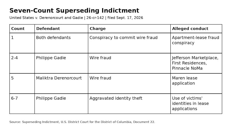 D.C. Pair Charged in Alleged Identity-and-Housing Fraud Involving Cash App and Bitcoin