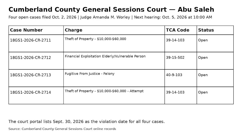 ‘Federal Agent’ Scam Leaves East Tennessee Senior $51K Short; Suspect Arrested With $14K Decoy