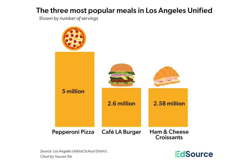 Inside the Daily Operation That Feeds LAUSD: 13.3 Million Meals, Pizza On Top