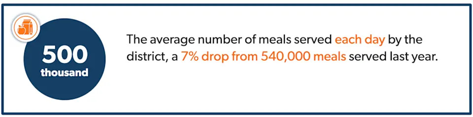 Inside the Daily Operation That Feeds LAUSD: 13.3 Million Meals, Pizza On Top