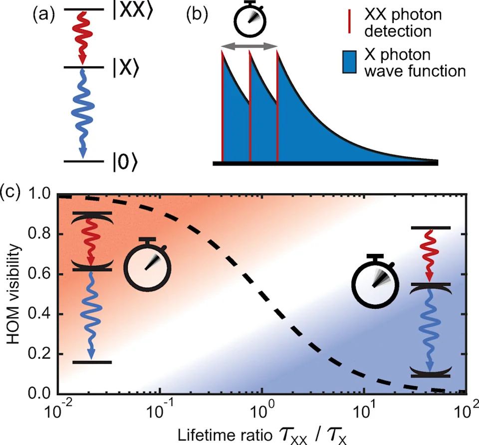 Microcavity Boosts Quantum-Dot Photon-Interference Visibility to 90%, Revealing Key Trade-Offs