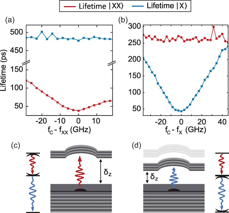 Microcavity Boosts Quantum-Dot Photon-Interference Visibility to 90%, Revealing Key Trade-Offs