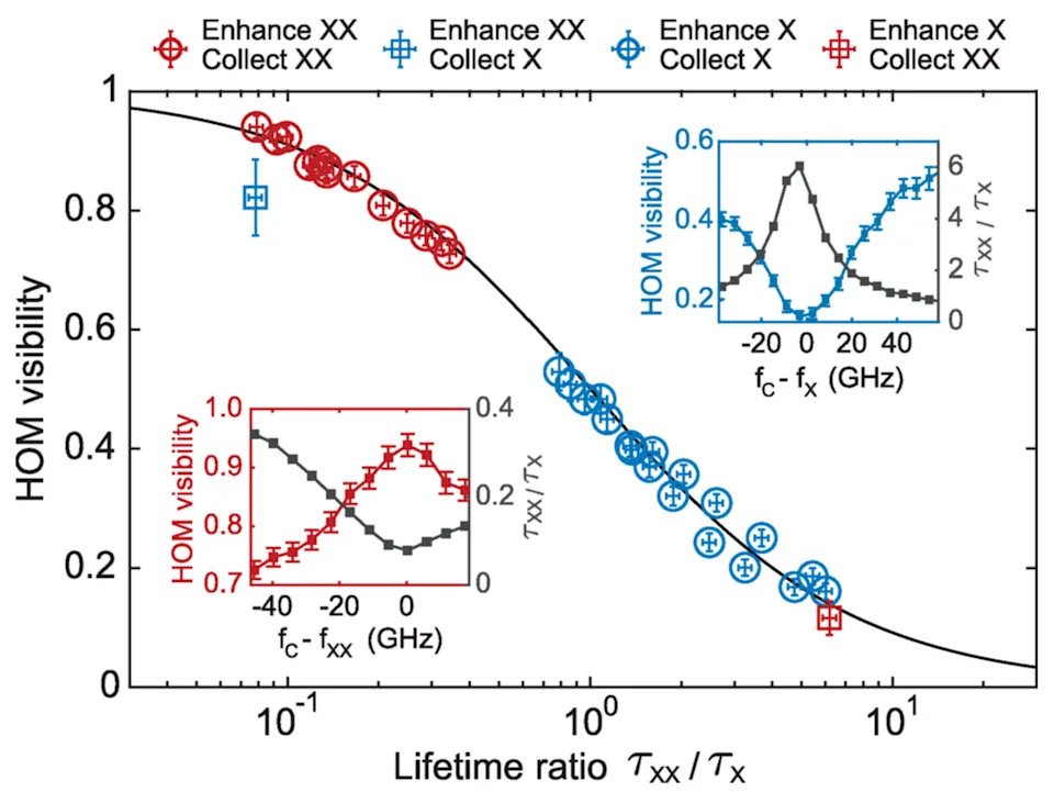 Microcavity Boosts Quantum-Dot Photon-Interference Visibility to 90%, Revealing Key Trade-Offs