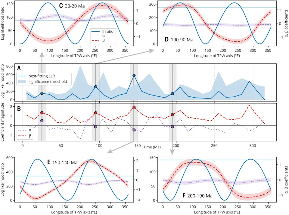 Evidence Grows for Rapid Shifts of Earth's Solid Exterior During the Age of Dinosaurs