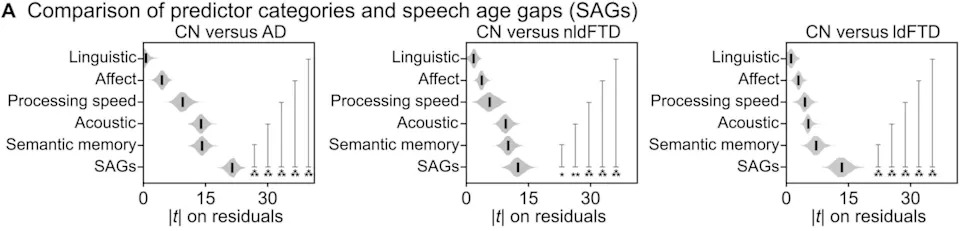 Speech Patterns Reflect Brain and Biological Aging, Large Latin American Study Finds